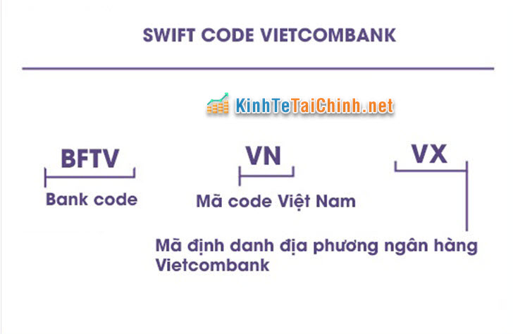 Mã Swift Code Vietcombank là gì